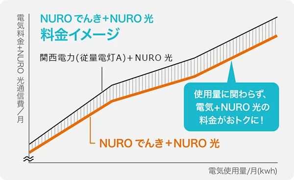 nuroでんき関西
