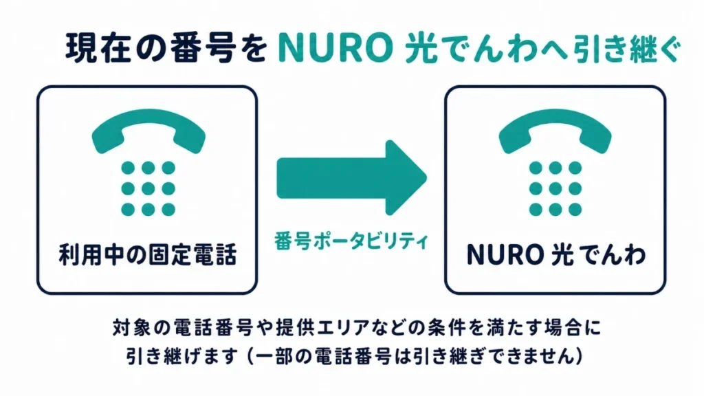 対象の固定電話番号をNURO 光でんわへ引き継ぐ流れを示す図