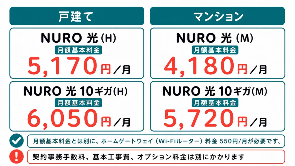 NURO 光(H)は月額基本料金5,170円、NURO 光 10ギガ(H)は6,050円、NURO 光(M)は4,180円、NURO 光 10ギガ(M)は5,720円。※月額基本料金とは別に、ホームゲートウェイ(Wi-Fiルーター)料金 550円/月が必要です。